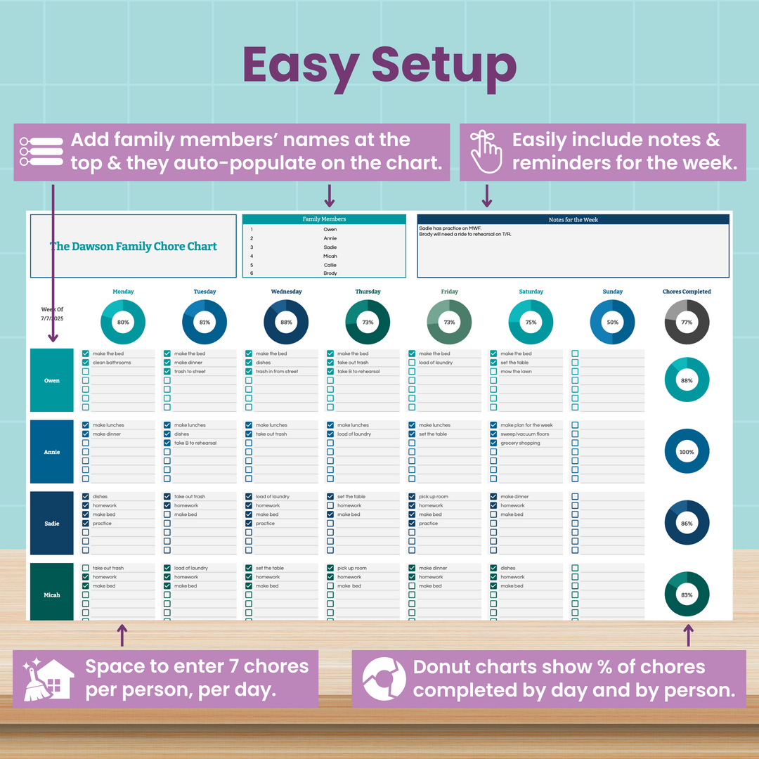 A family chore chart template is displayed on a wall. It features columns for each family member, rows for daily chores, donut charts showing percentage of tasks completed, and areas for notes and reminders. Text boxes highlight key features.