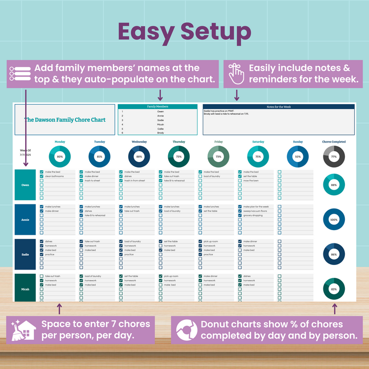 A family chore chart template is displayed on a wall. It features columns for each family member, rows for daily chores, donut charts showing percentage of tasks completed, and areas for notes and reminders. Text boxes highlight key features.