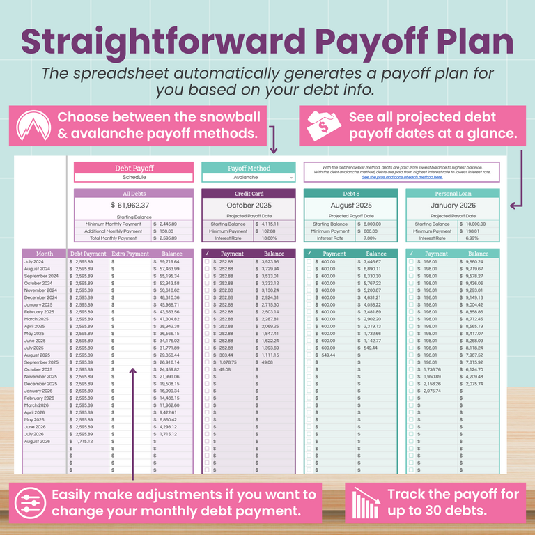 Spreadsheet graphic showing debt payoff plans using snowball and avalanche methods, with charts for monthly payments, balances, and payoff dates. Text highlights tracking up to 30 debts and easy payment adjustments.