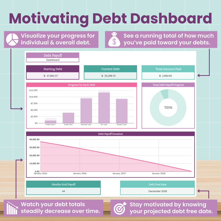 An infographic titled "Motivating Debt Dashboard" shows charts and progress bars tracking starting debt, current debt, total paid, debt payoff progress, and projected debt-free date, with icons and tips for visual motivation.