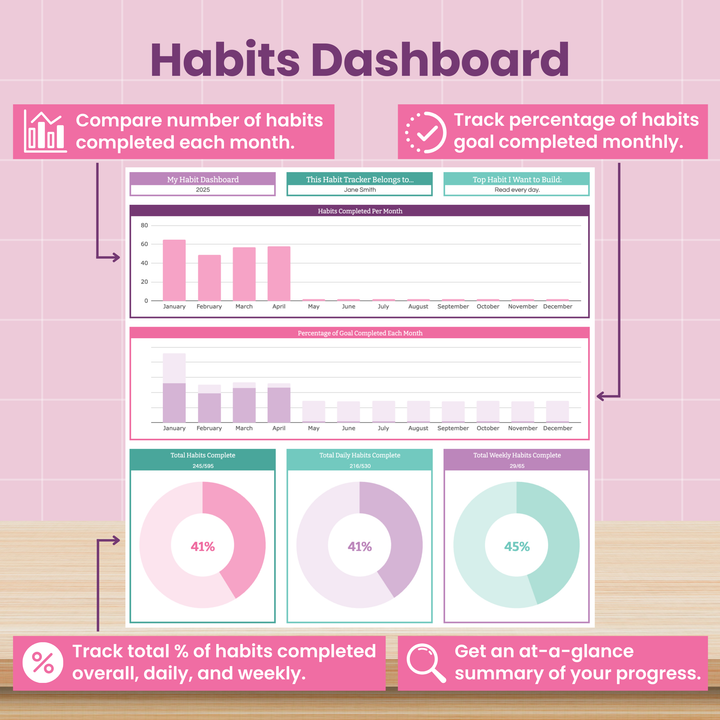 A habits dashboard with bar and pie charts showing habits completed per month and percentage of goals met, highlighted by pink banners with icons and summary tips for tracking progress.