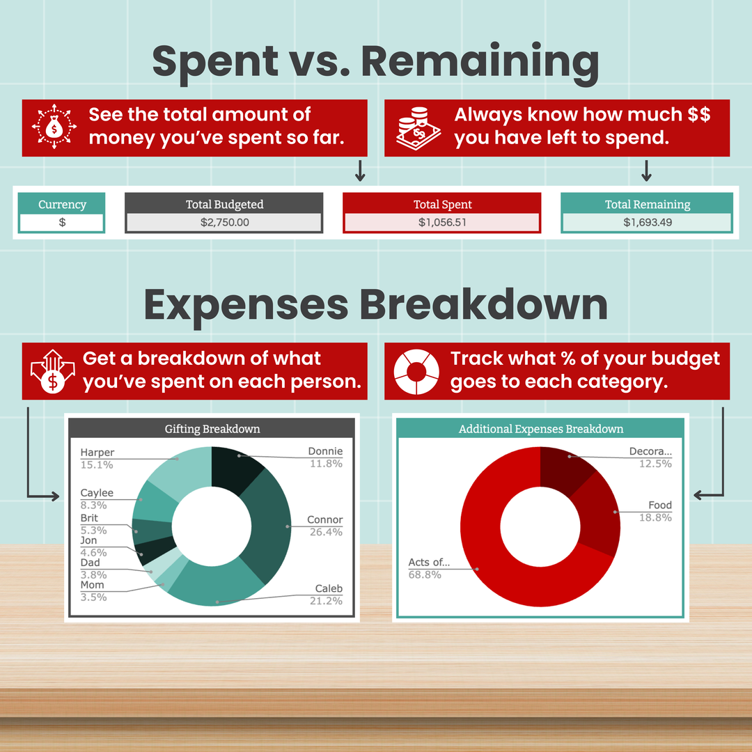 Infographic displaying your total budget, spent, and remaining amounts, along with pie charts breaking down gifting and additional expenses by person and category—complete with icons and progress bars—for a clear visualization of your holiday spending when using the Holiday Budget Spreadsheet for Google Sheets by Abby Organizes.