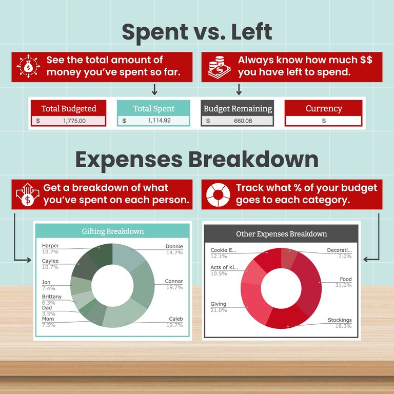 Holiday Budget Spreadsheet includes automatically updated cells that tell you how much you have spent and how much you have remaining in your budget. Beautiful donut charts display budget breakdowns for gifting and other Christmas expenses.