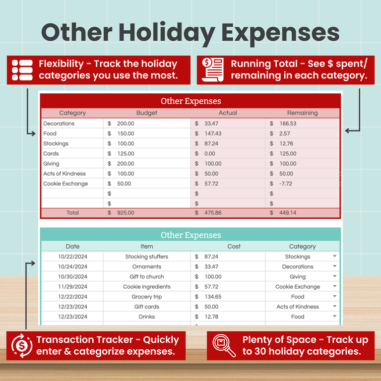 A holiday budget tracker showing tables for tracking expenses by category, with columns for budget, actual, and remaining amounts, plus a transaction log with dates, details, amounts, and categories. Icons highlight key features.