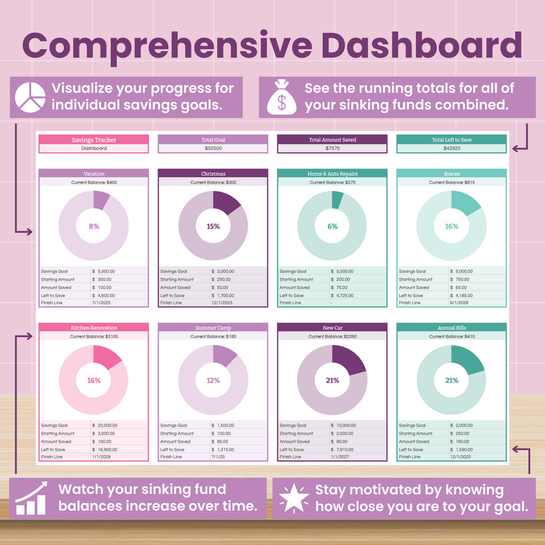 A comprehensive dashboard with circular charts and goals for various savings funds, including Christmas, travel, and car. Colorful icons and text highlight progress tracking, totals, and motivation tips for reaching financial goals.