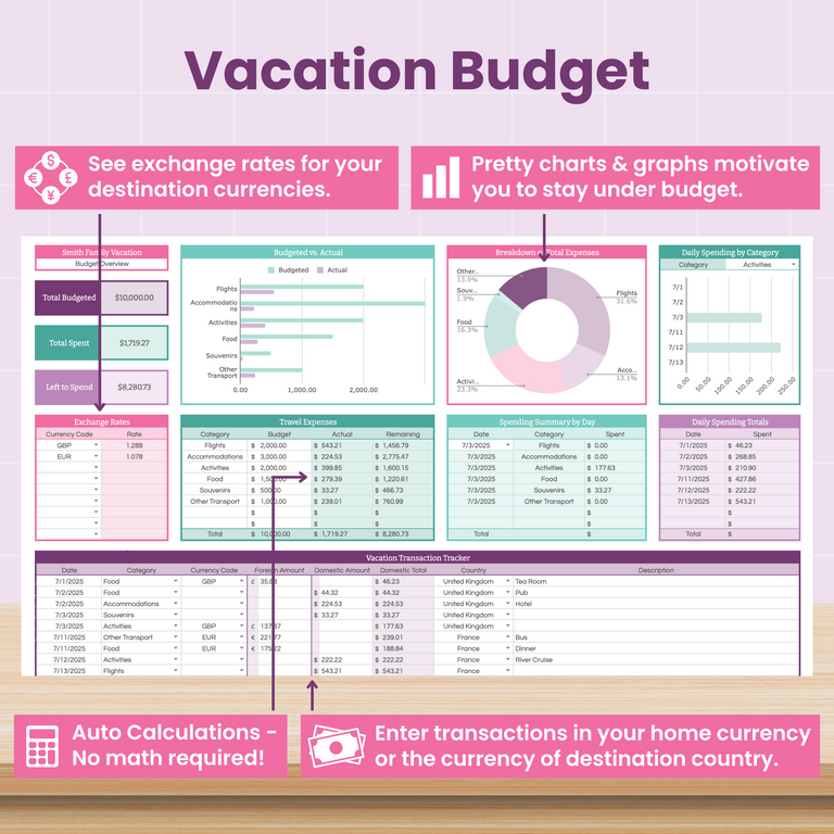 A vacation budget planner infographic showing tables, a bar chart, and a pie chart for tracking expenses, exchange rates, and categories, with notes on auto calculations and multi-currency input options.