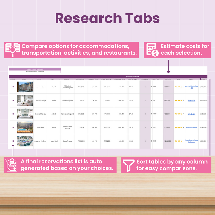 Screenshot of a research spreadsheet comparing accommodations, with columns for location, price, ratings, and links. Highlighted text and icons explain sorting, cost estimates, and auto-generating a reservations list.