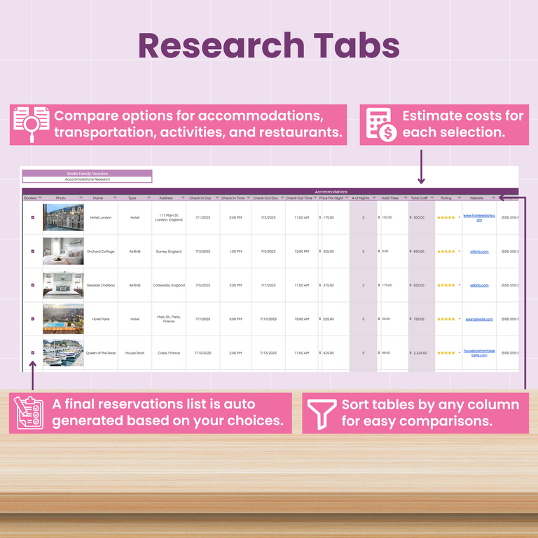 Screenshot of a research spreadsheet comparing accommodations, with columns for location, price, ratings, and links. Highlighted text and icons explain sorting, cost estimates, and auto-generating a reservations list.